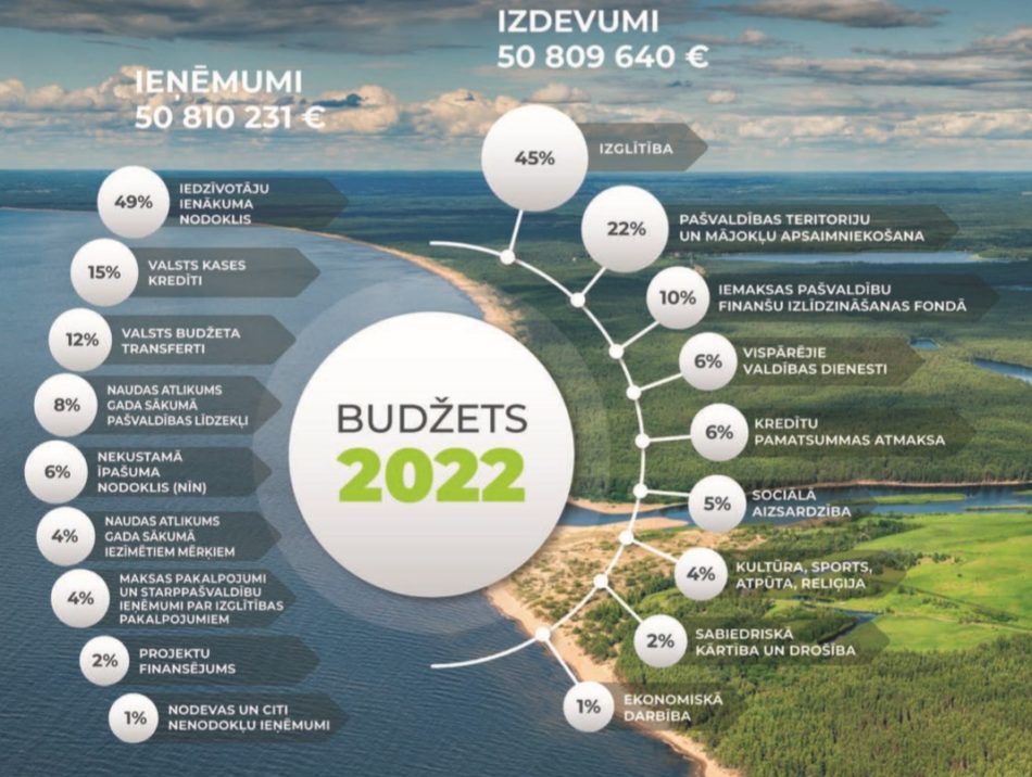 infografika par pašvaldības budžetu 2022