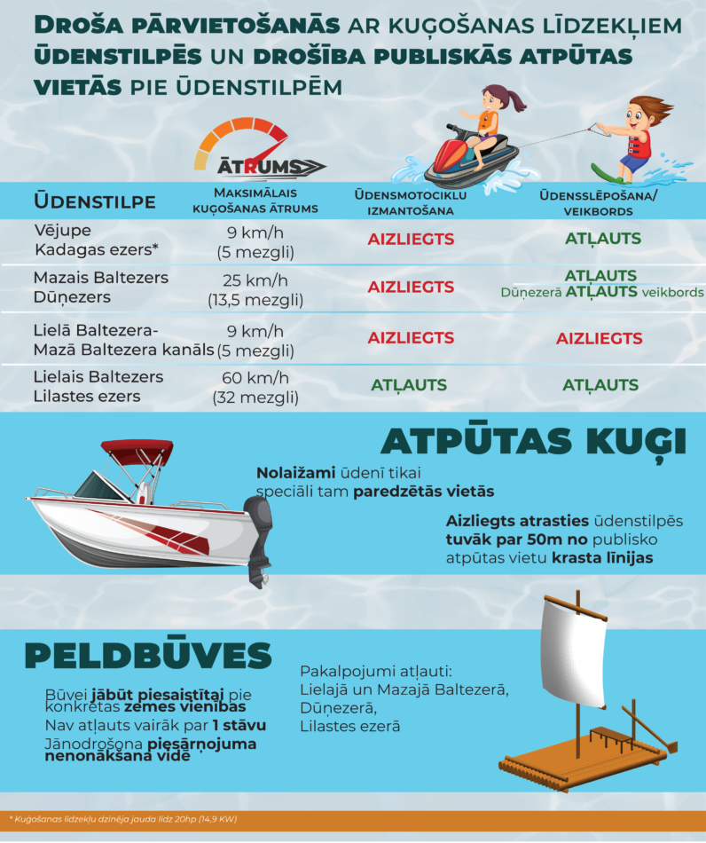 infografika par kuģošanas līdzekļiem ūdenstilpēs
